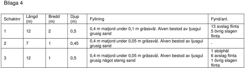 Alven bestod av ljusgul grusig sand 0,4 m matjord under 0,05 m grässvål.