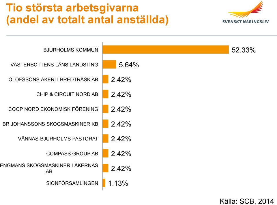 EKONOMISK FÖRENING BR JOHANSSONS SKOGSMASKINER KB VÄNNÄS-BJURHOLMS PASTORAT COMPASS GROUP AB