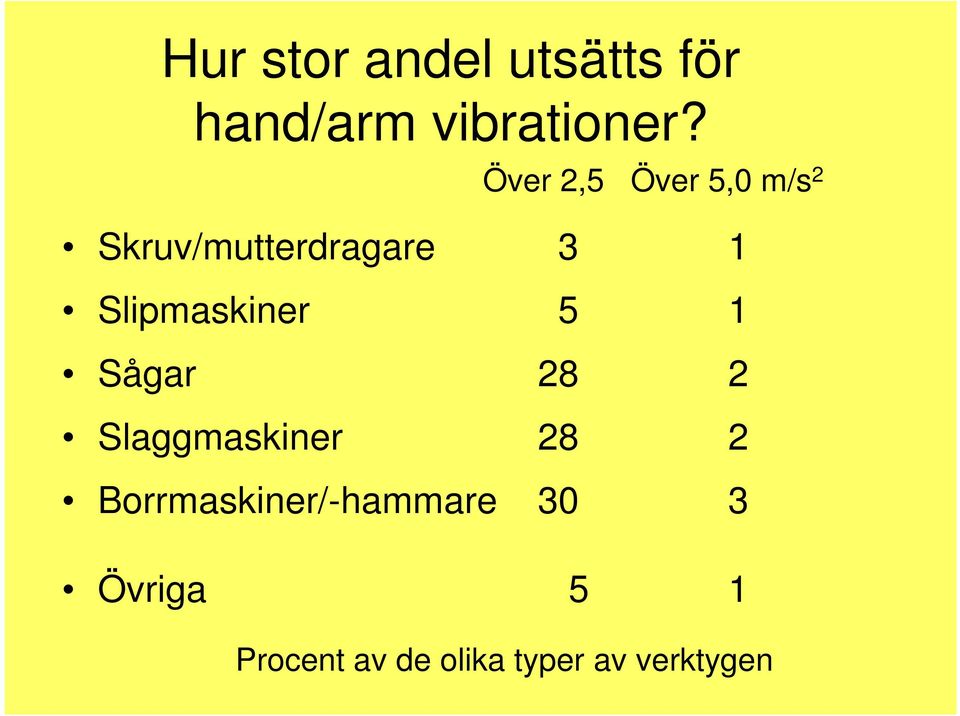 Slipmaskiner 5 1 Sågar 28 2 Slaggmaskiner 28 2