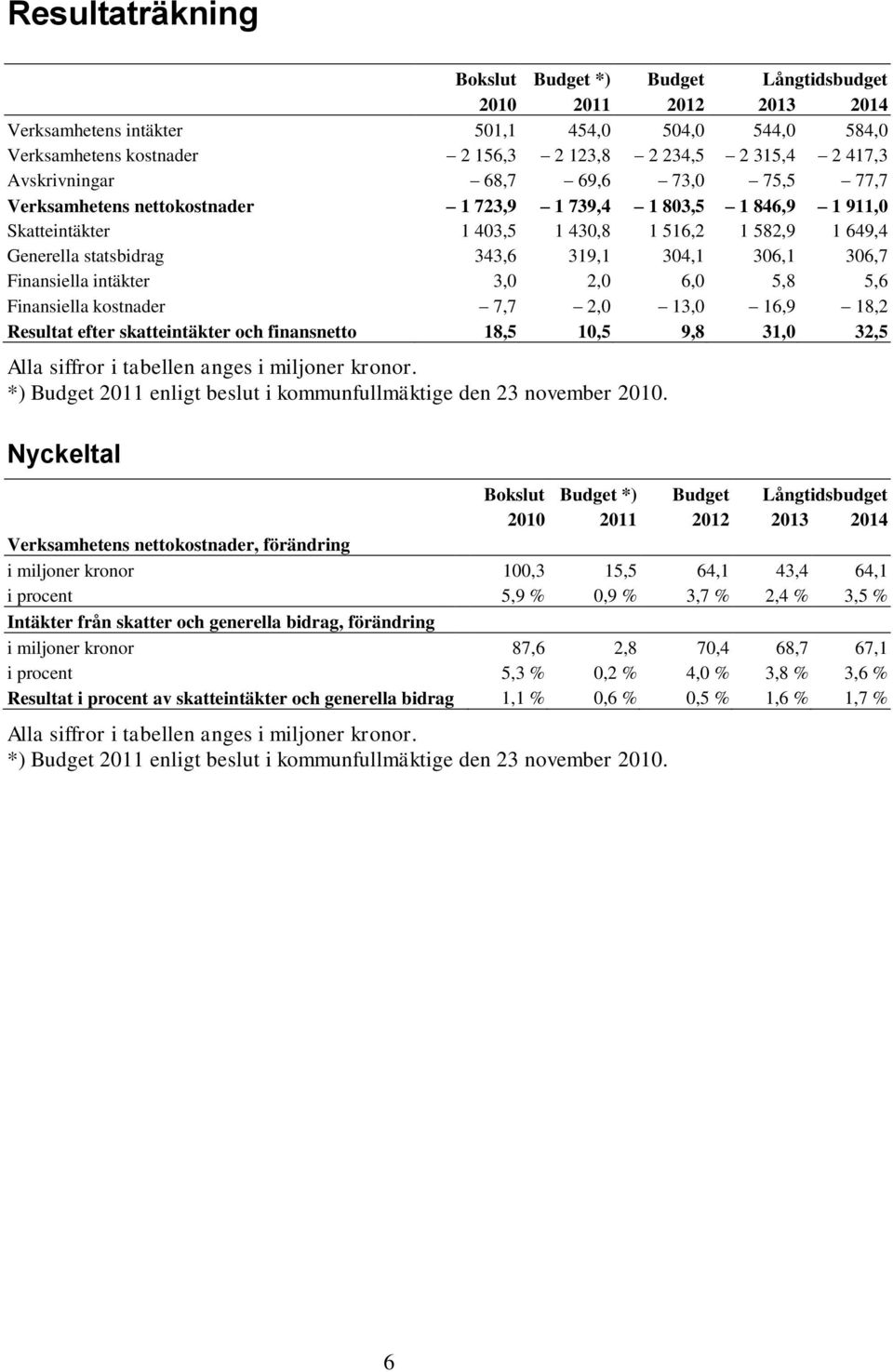 304,1 306,1 306,7 Finansiella intäkter 3,0 2,0 6,0 5,8 5,6 Finansiella kostnader 7,7 2,0 13,0 16,9 18,2 Resultat efter skatteintäkter och finansnetto 18,5 10,5 9,8 31,0 32,5 Alla siffror i tabellen