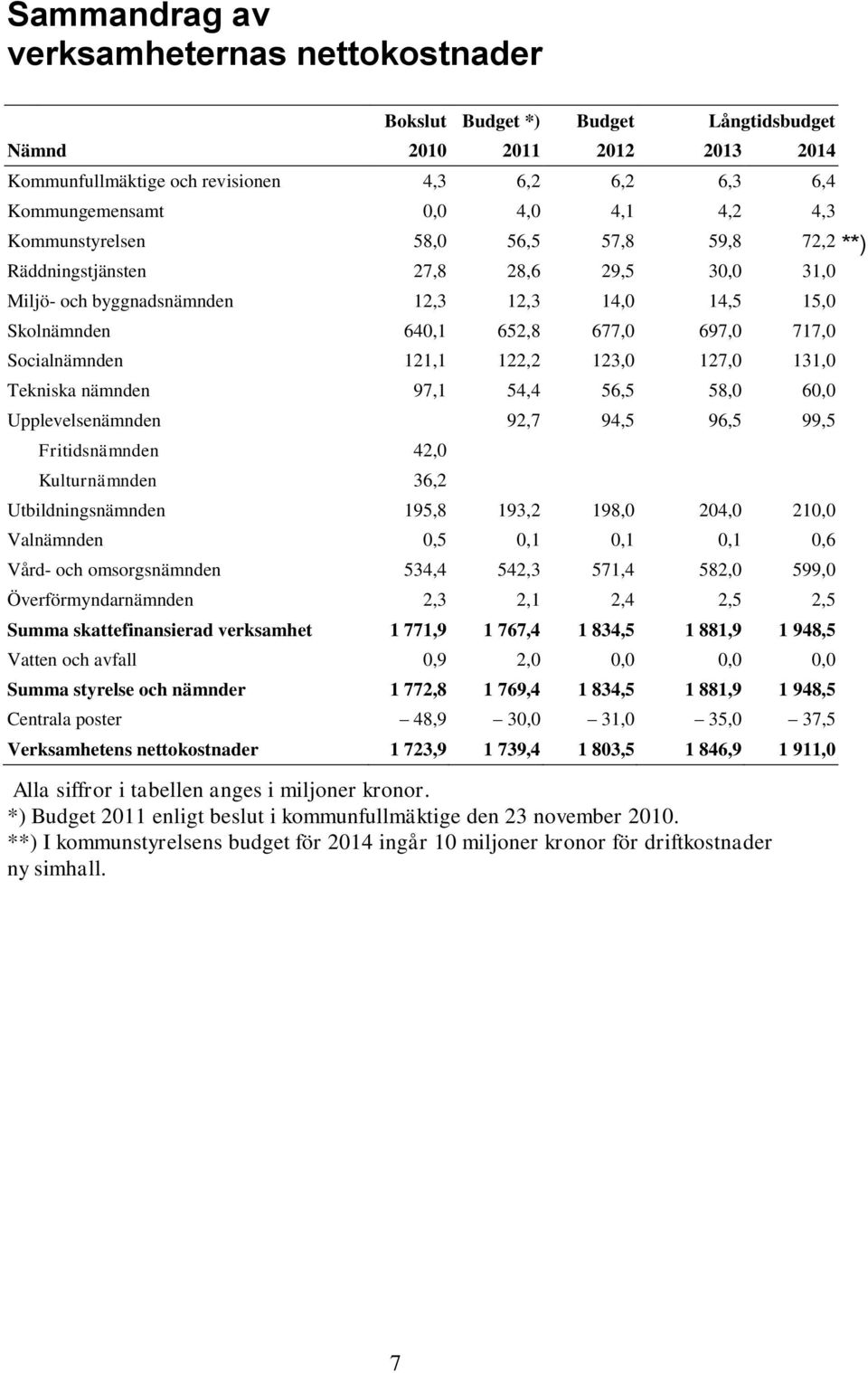 Socialnämnden 121,1 122,2 123,0 127,0 131,0 Tekniska nämnden 97,1 54,4 56,5 58,0 60,0 Upplevelsenämnden 92,7 94,5 96,5 99,5 Fritidsnämnden 42,0 Kulturnämnden 36,2 Utbildningsnämnden 195,8 193,2 198,0