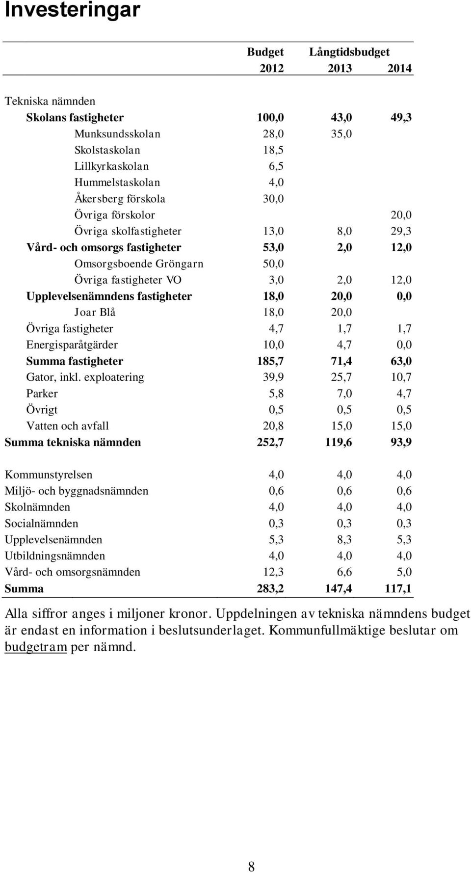 fastigheter 18,0 20,0 0,0 Joar Blå 18,0 20,0 Övriga fastigheter 4,7 1,7 1,7 Energisparåtgärder 10,0 4,7 0,0 Summa fastigheter 185,7 71,4 63,0 Gator, inkl.