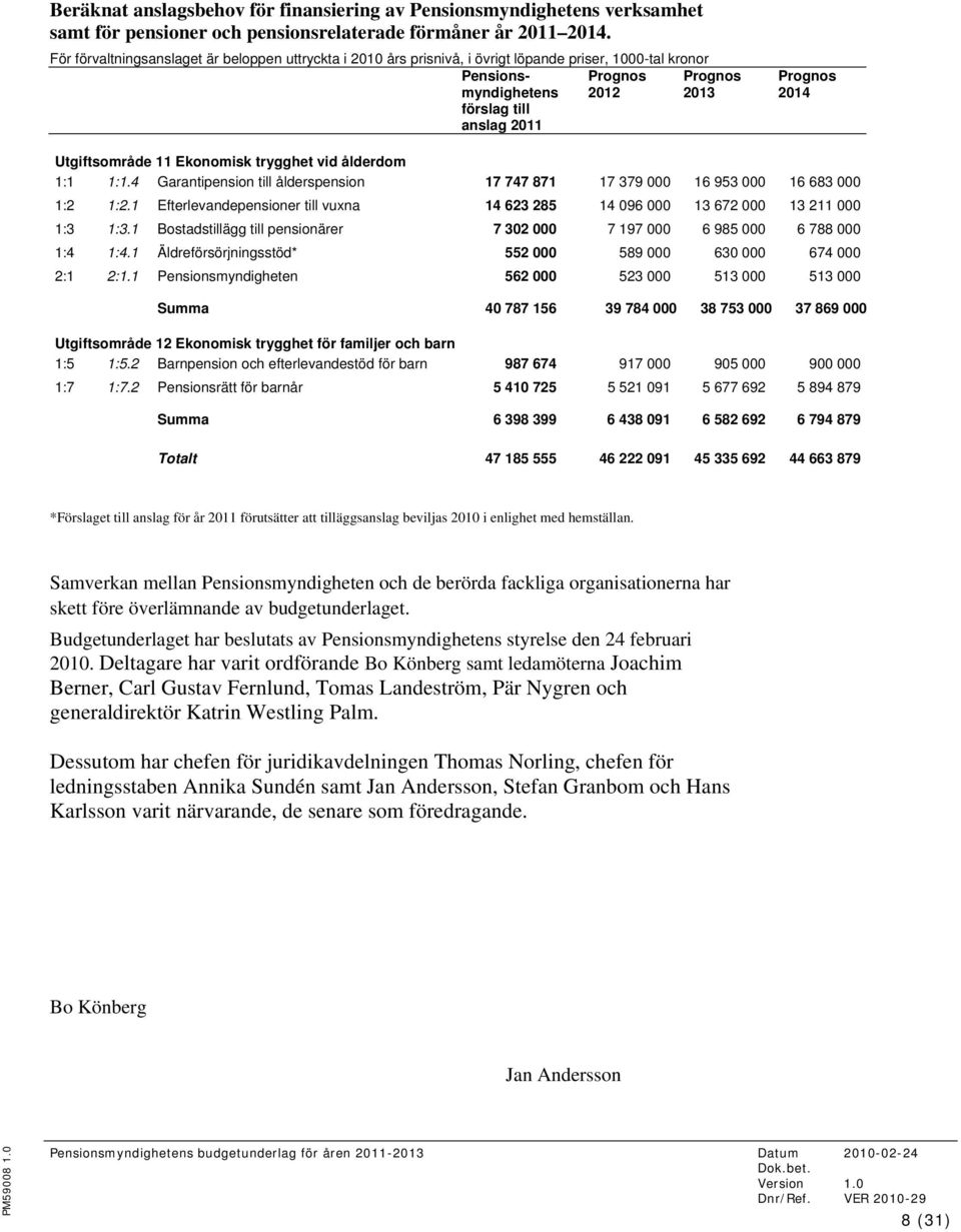 Utgiftsområde 11 Ekonomisk trygghet vid ålderdom 1:1 1:1.4 Garantipension till ålderspension 17 747 871 17 379 000 16 953 000 16 683 000 1:2 1:2.