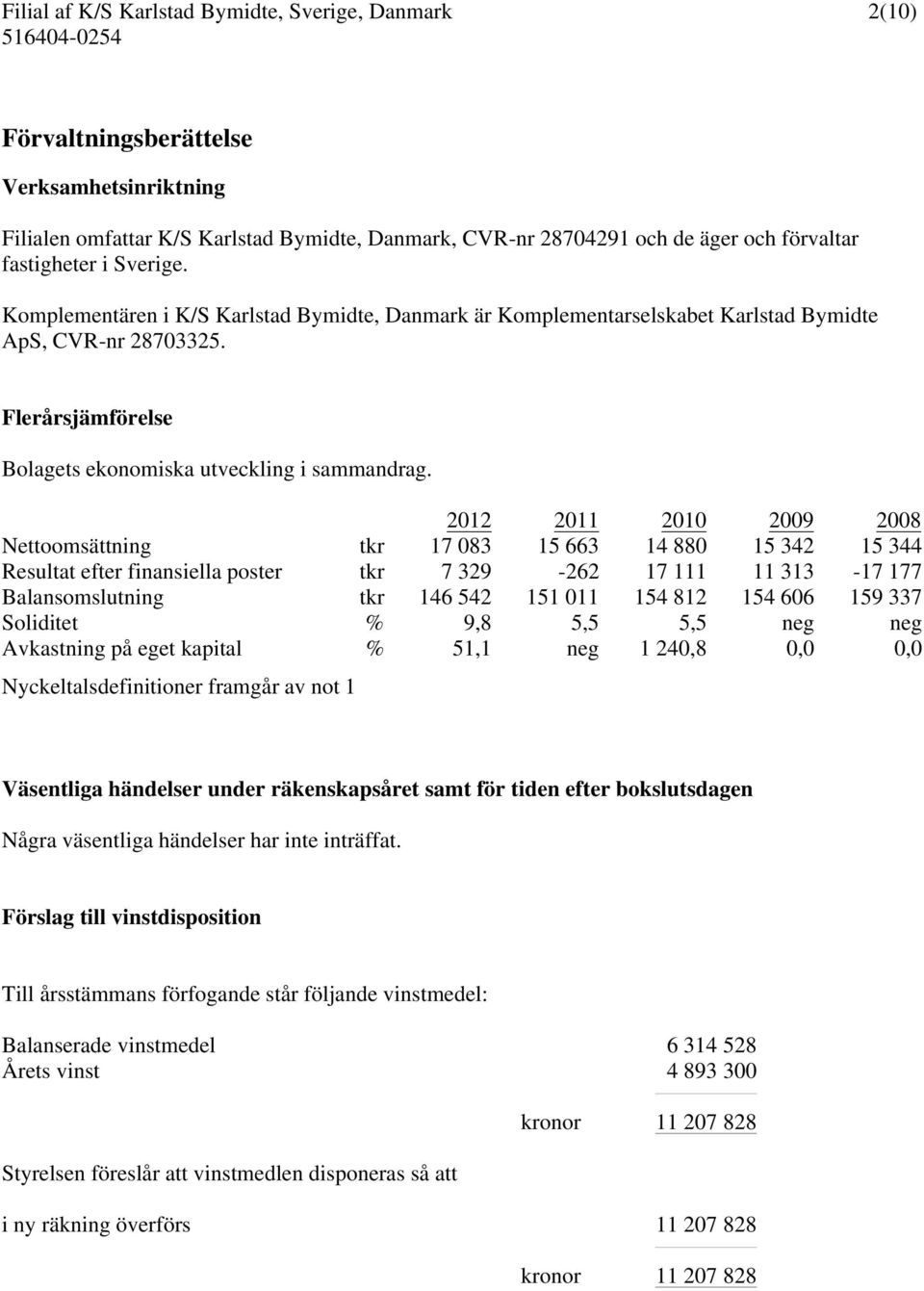 2012 2011 2010 2009 2008 Nettoomsättning tkr 17 083 15 663 14 880 15 342 15 344 Resultat efter finansiella poster tkr 7 329-262 17 111 11 313-17 177 Balansomslutning tkr 146 542 151 011 154 812 154