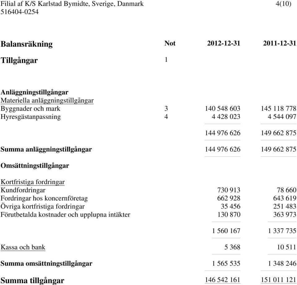 fordringar Kundfordringar 730 913 78 660 Fordringar hos koncernföretag 662 928 643 619 Övriga kortfristiga fordringar 35 456 251 483 Förutbetalda kostnader och