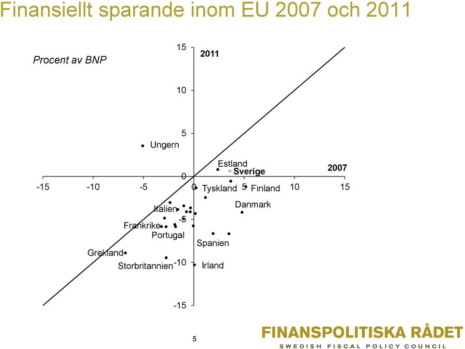 0 Tyskland 5 Finland 10 15 Italien Danmark -5 Frankrike