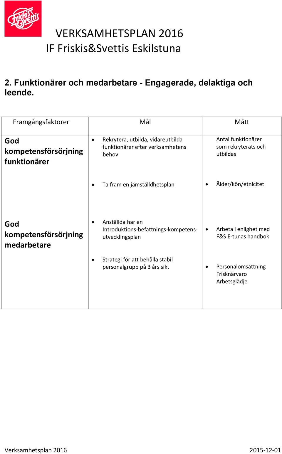 Antal funktionärer som rekryterats och utbildas Ta fram en jämställdhetsplan Ålder/kön/etnicitet God kompetensförsörjning medarbetare