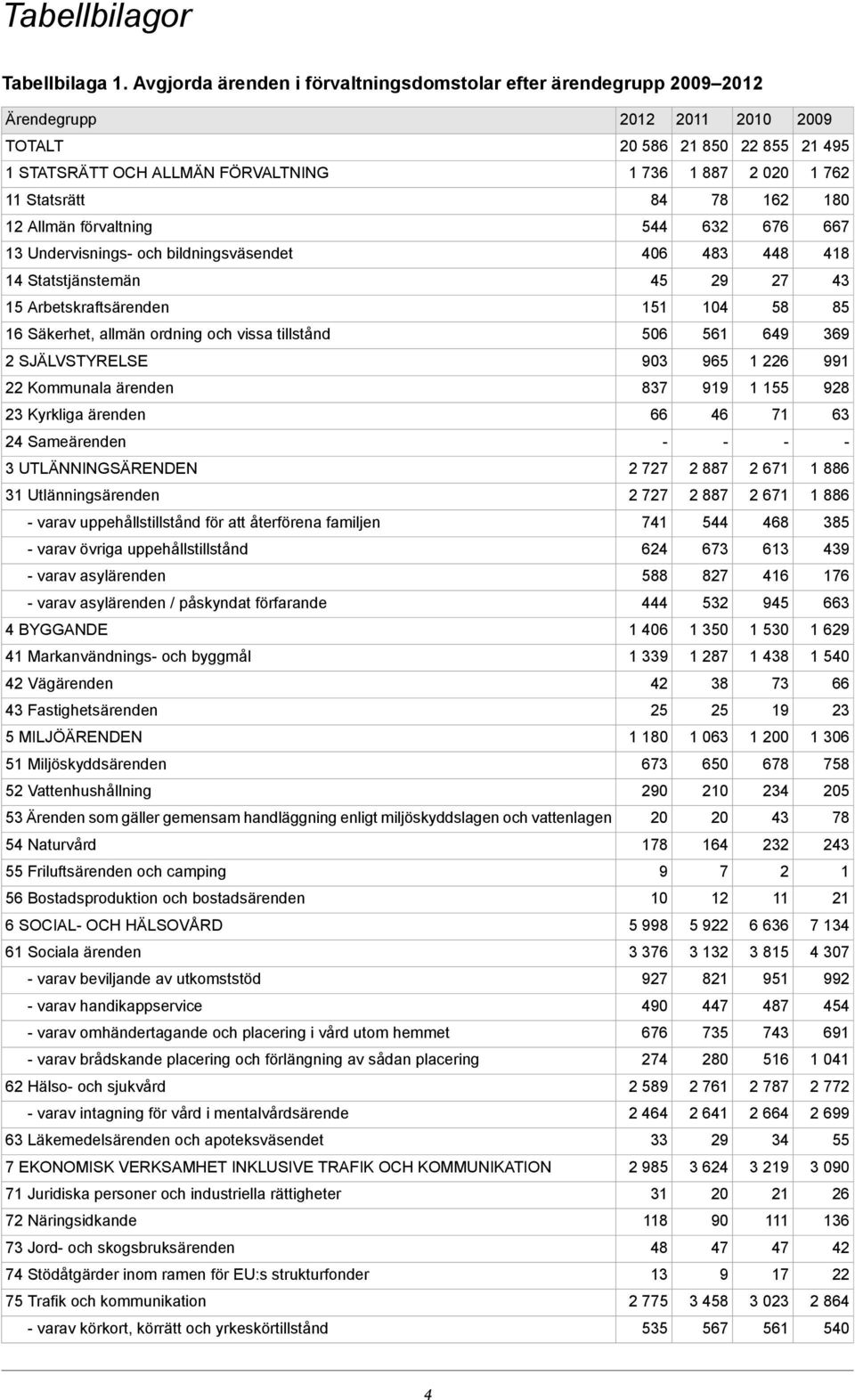 Statsrätt 84 78 162 180 12 Allmän förvaltning 544 632 676 667 13 Undervisnings och bildningsväsendet 406 483 448 418 14 Statstjänstemän 45 29 27 43 15 Arbetskraftsärenden 151 104 58 85 16 Säkerhet,