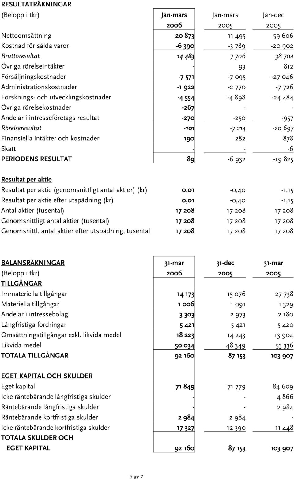 - Andelar i intresseföretags resultat -270-250 -957 Rörelseresultat -101-7 214-20 697 Finansiella intäkter och kostnader 190 282 878 Skatt - - -6 PERIODENS RESULTAT 89-6 932-19 825 Resultat per aktie