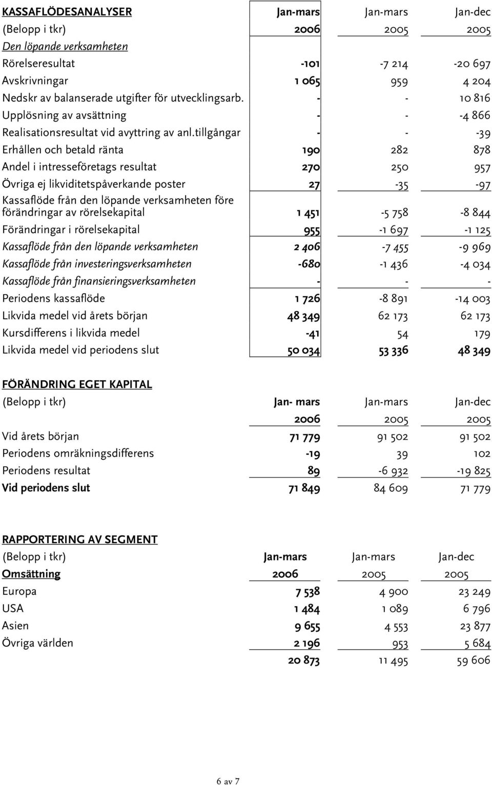 tillgångar - - -39 Erhållen och betald ränta 190 282 878 Andel i intresseföretags resultat 270 250 957 Övriga ej likviditetspåverkande poster 27-35 -97 Kassaflöde från den löpande verksamheten före