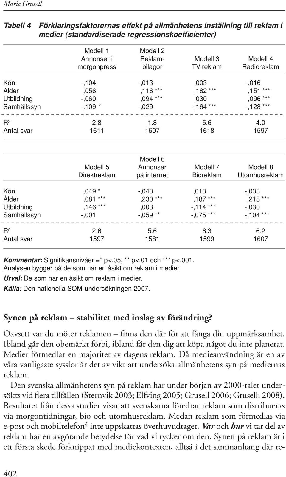 6 4.0 Antal svar 1611 1607 1618 1597 Modell 6 Modell 5 Annonser Modell 7 Modell 8 Direktreklam på internet Bioreklam Utomhusreklam Kön,049 * -,043,013 -,038 Ålder,081 ***,230 ***,187 ***,218 ***