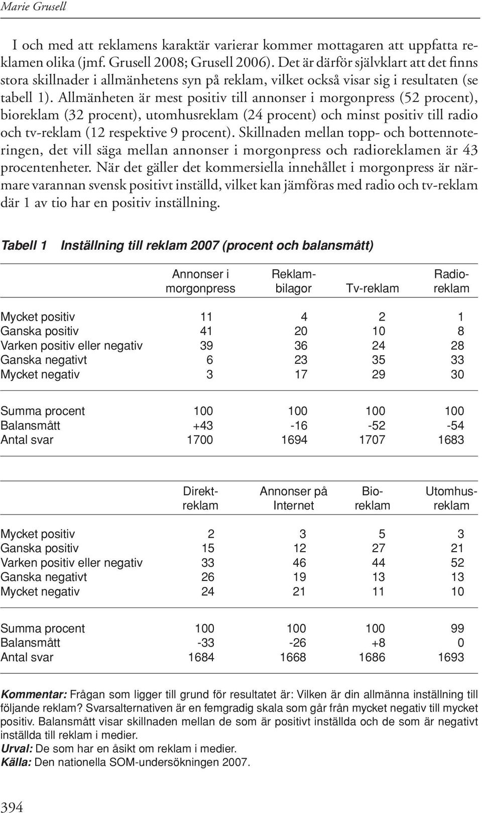 Allmänheten är mest positiv till annonser i morgonpress (52 procent), bioreklam (32 procent), utomhusreklam (24 procent) och minst positiv till radio och tv-reklam (12 respektive 9 procent).