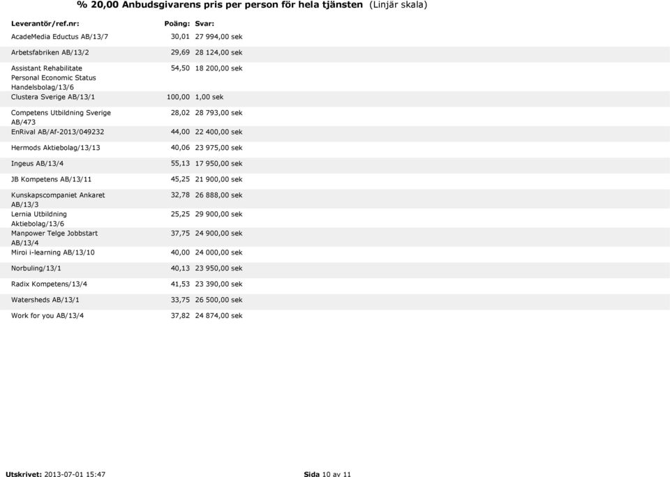 Watersheds AB/ Work for you AB/13/4 30,01 29,69 54,50 100,00 28,02 44,00 40,06 55,13 45,25 32,78 25,25 37,75 40,00 40,13 41,53 33,75 37,82 27 994,00 sek 28 124,00 sek 18 200,00 sek 1,00 sek 28 793,00