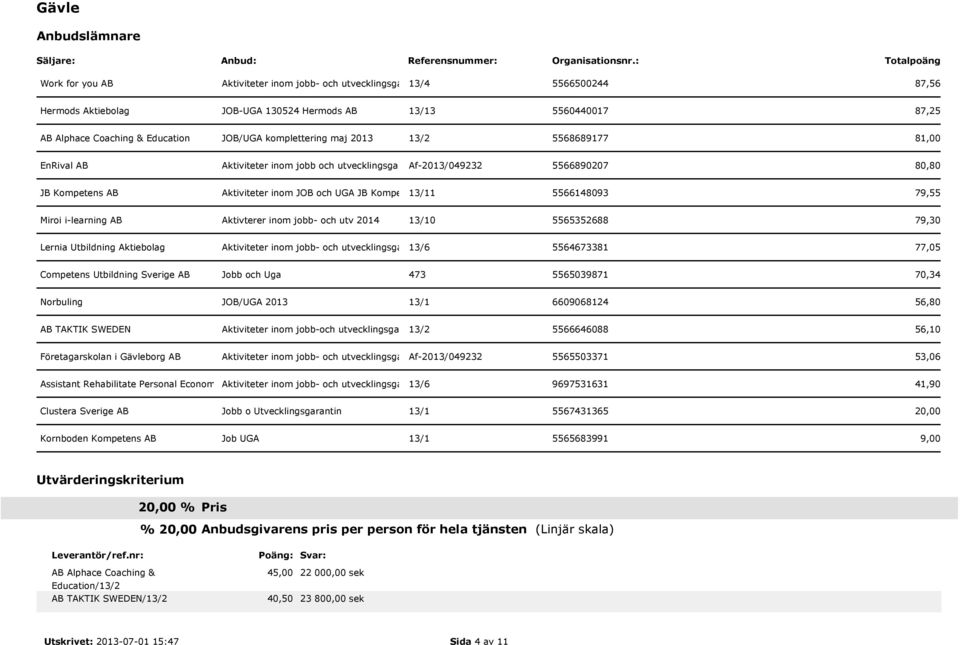 80,80 JB Kompetens AB Aktiviteter inom JOB och UGA JB Kompetens 1 5566148093 79,55 0 79,30 Lernia Utbildning Aktiebolag Aktiviteter inom jobb- och utvecklingsgarantin 13/6 samt jobbgarantin för