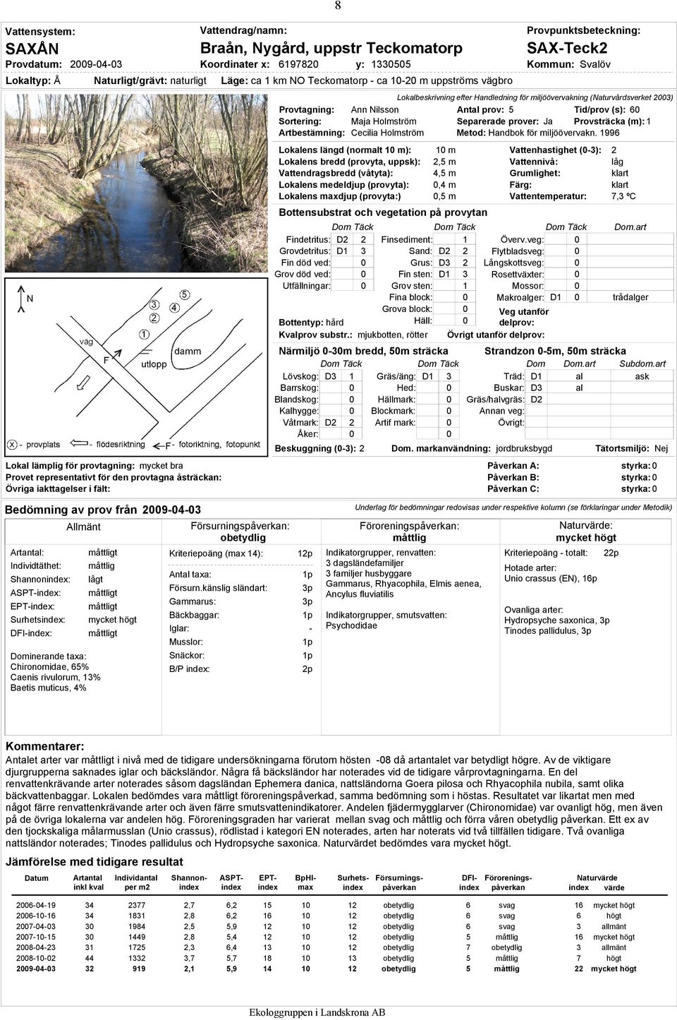 Chironomidae, 65% Caenis rivulorum, 13% Baetis muticus, 4% Naturligt/grävt: naturligt måttlig lågt mycket högt Koordinater x: 8 619782 y: 13355 Kommun: Svalöv Läge: ca 1 km NO Teckomatorp - ca 1-2 m