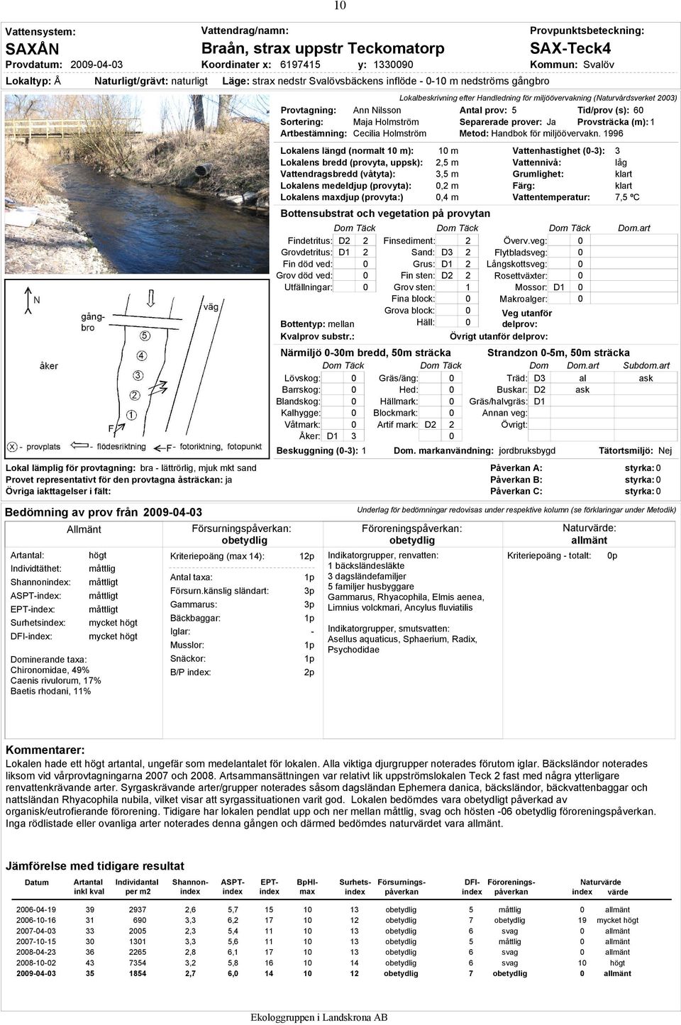 iakttagelser i fält: Artantal: Individtäthet: Shannonindex: ASPT-index: EPT-index: Surhetsindex: DFI-index: Naturligt/grävt: naturligt högt måttlig mycket högt mycket högt 1 6197415 y: 1339 Kommun: