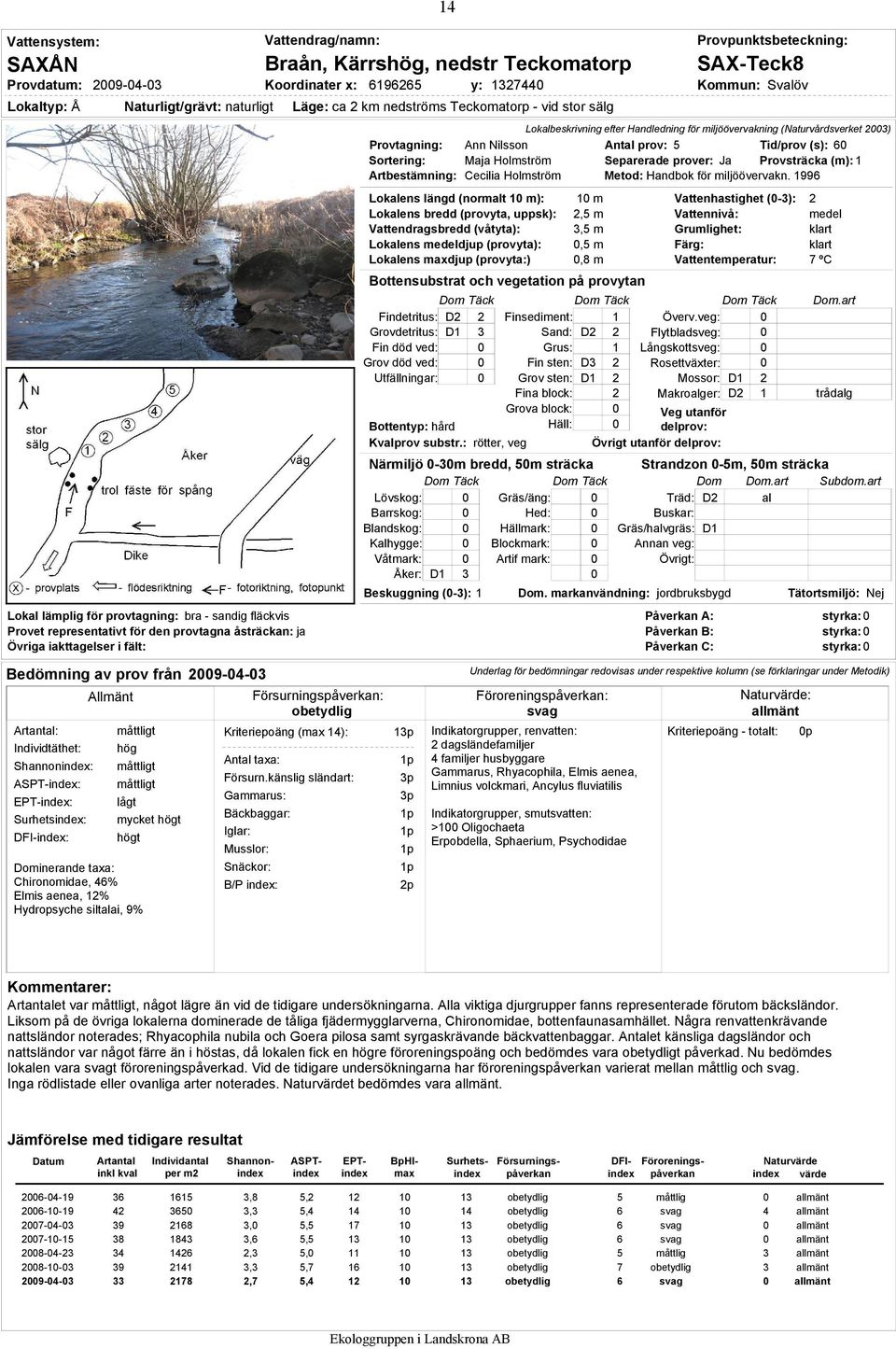 Dominerande taxa: Chironomidae, 46% Elmis aenea, 12% Hydropsyche siltalai, 9% Naturligt/grävt: naturligt hög lågt mycket högt högt Koordinater x: 14 6196265 y: 132744 Kommun: Svalöv Läge: ca 2 km