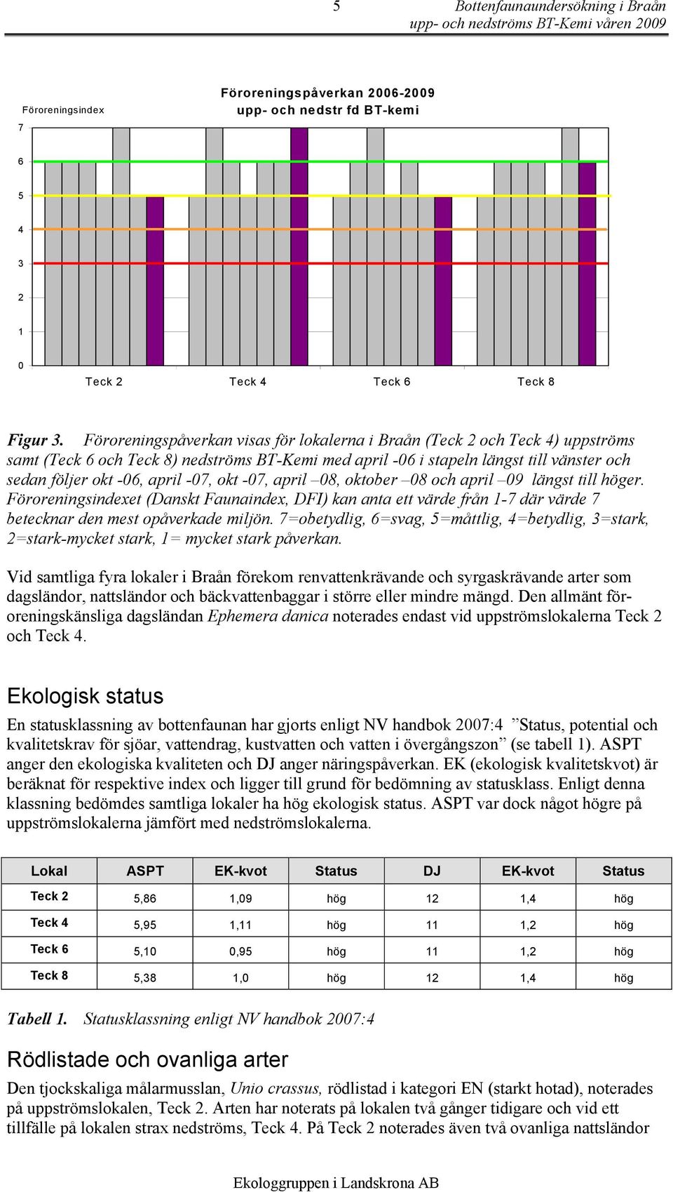 okt -7, april 8, oktober 8 och april 9 längst till höger. Föroreningsindexet (Danskt Faunaindex, DFI) kan anta ett värde från 1-7 där värde 7 betecknar den mest opåverkade miljön.