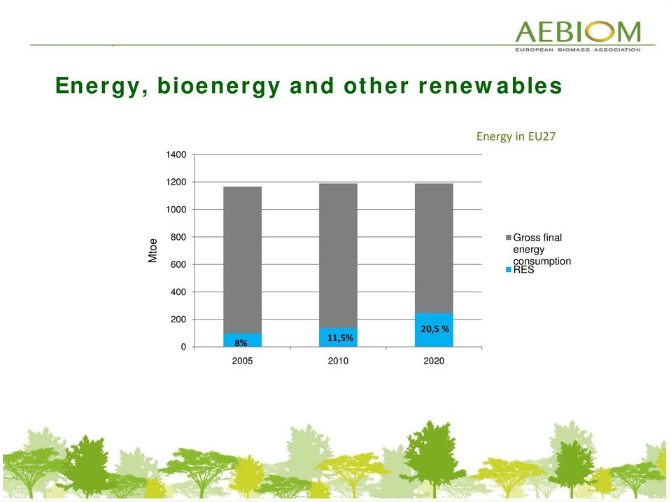 800 600 400 Gross final energy