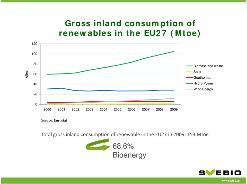 2001 2002 2003 2004 2005 2006 2007 2008 2009 Source: Eurostat Total gross