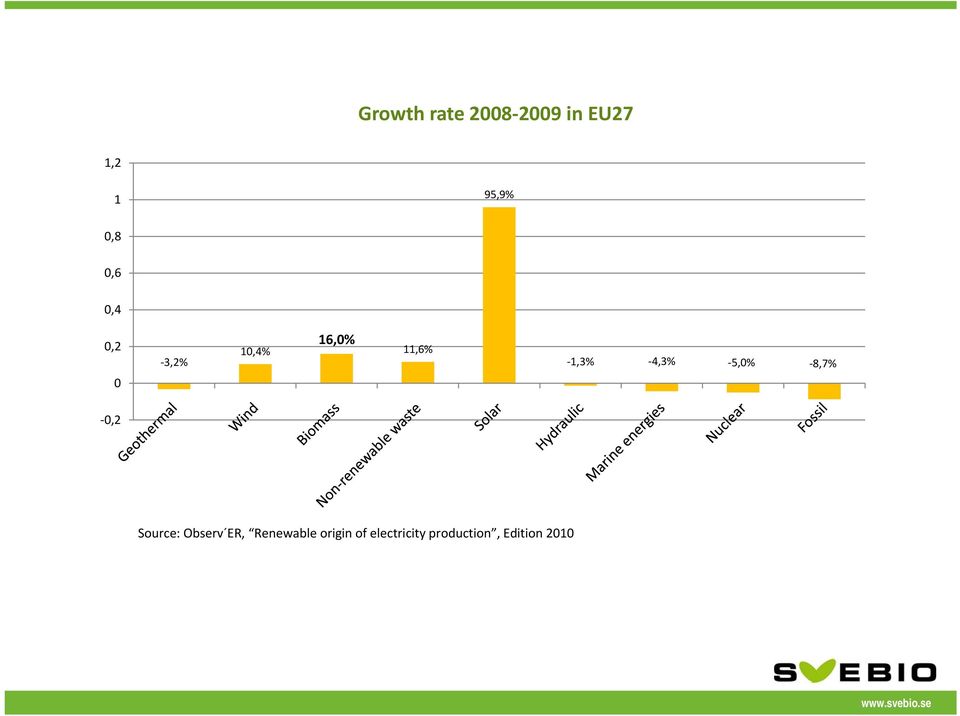 4,3% 43% 5,0% 8,7% 0,2 Source: Observ ER,