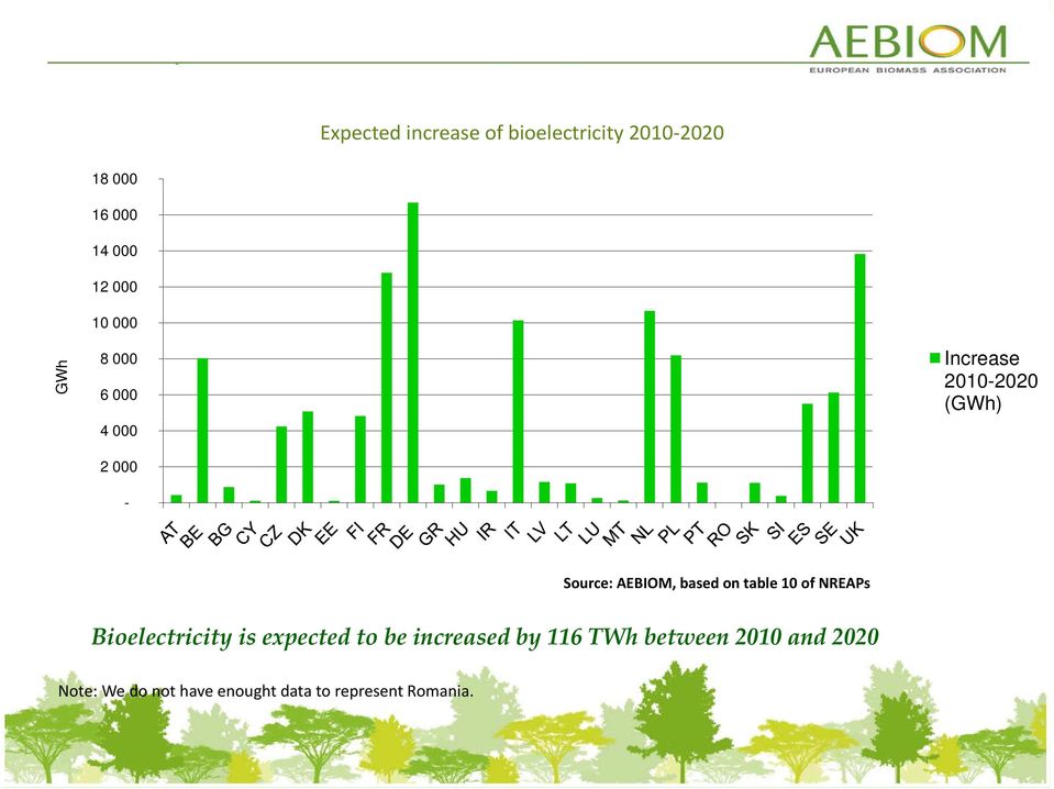 based on table 10 of NREAPs Bioelectricity is expected to be increased by 116
