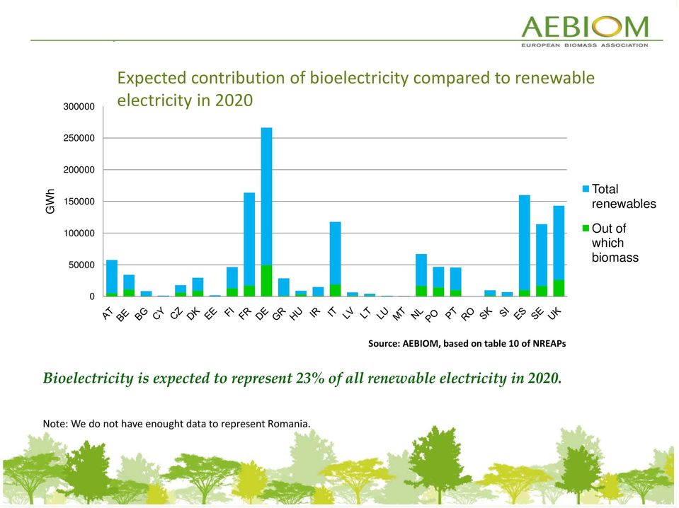 Source: AEBIOM, based on table 10 of NREAPs Bioelectricity is expected to represent