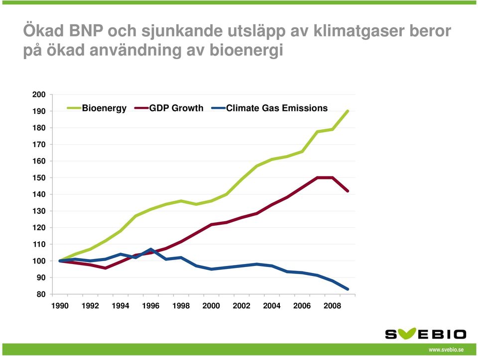 Growth Climate Gas Emissions 180 170 160 150 140 130 120