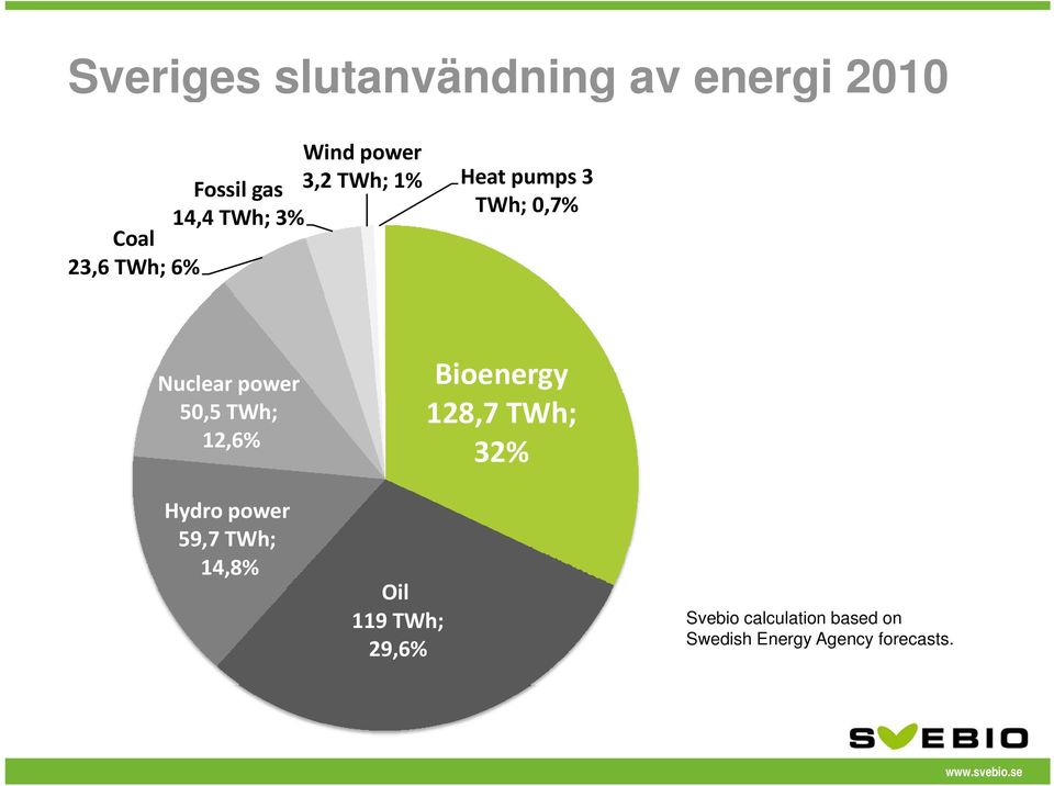 TWh; 12,6% Hydro power 59,7 TWh; 14,8% Oil 119 TWh; 29,6% Bioenergy