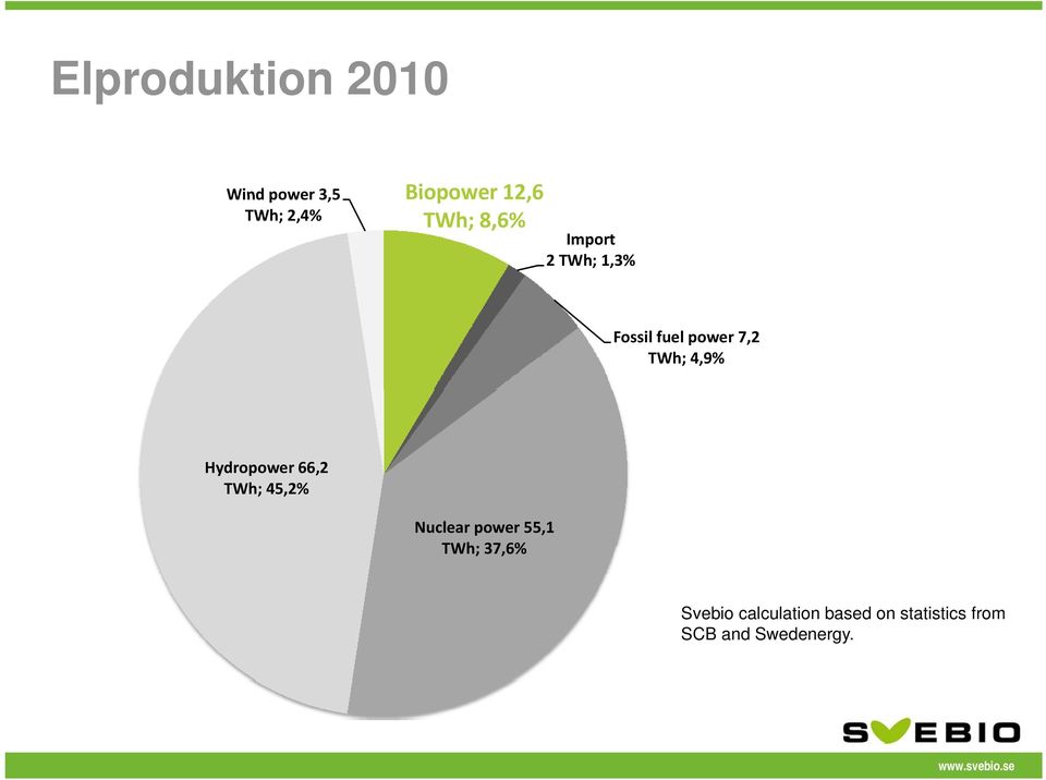 Hydropower 66,2 TWh; 45,2% Nuclear power 55,1 TWh; 37,6%
