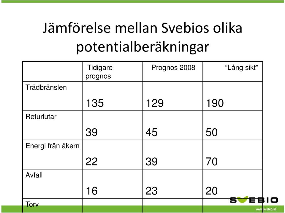 Energi från åkern Avfall Torv Tidigare prognos