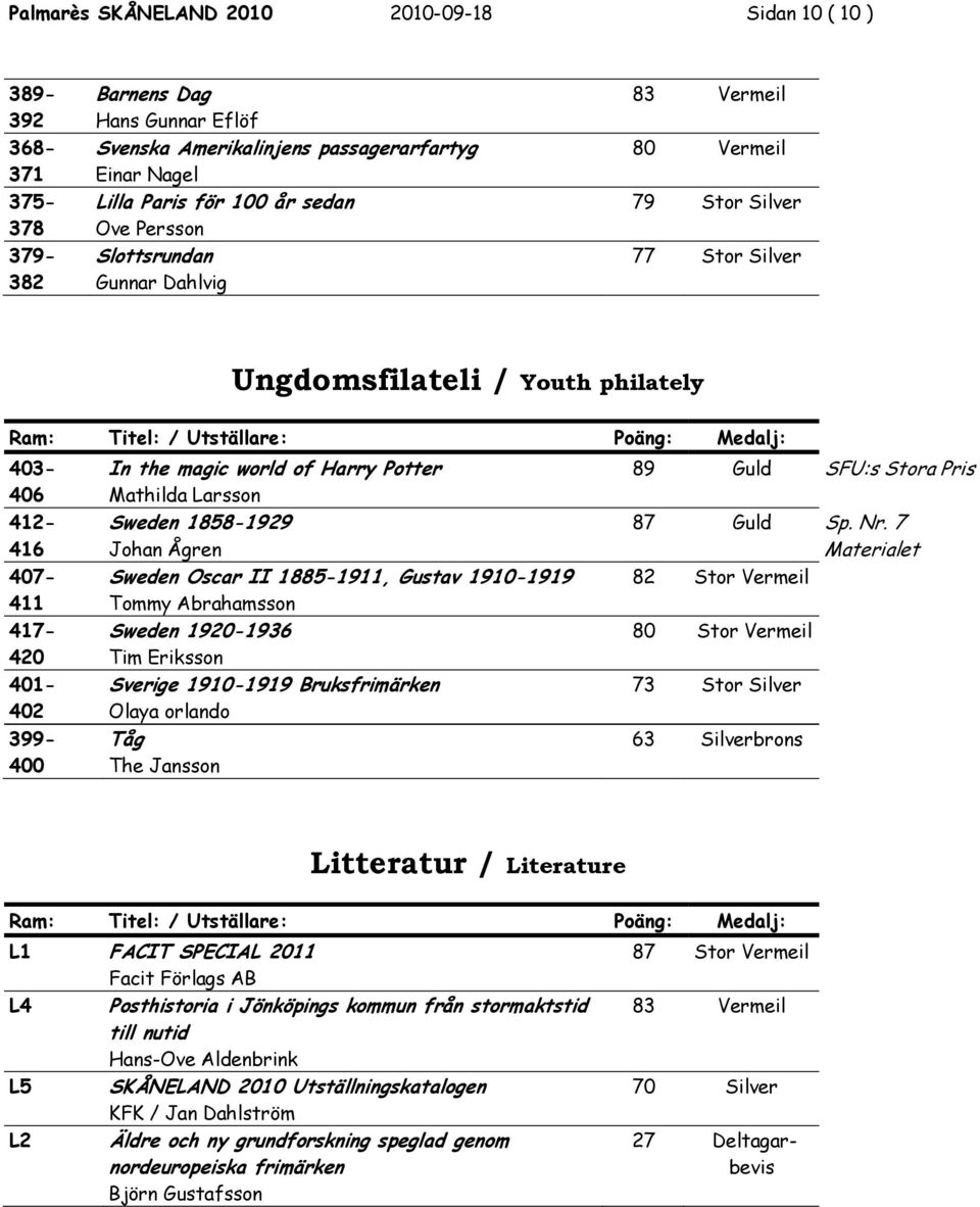 Mathilda Larsson Sweden 1858-1929 Johan Ågren Sweden Oscar II 1885-1911, Gustav 1910-1919 Tommy Abrahamsson Sweden 1920-1936 Tim Eriksson Sverige 1910-1919 Bruksfrimärken Olaya orlando Tåg The