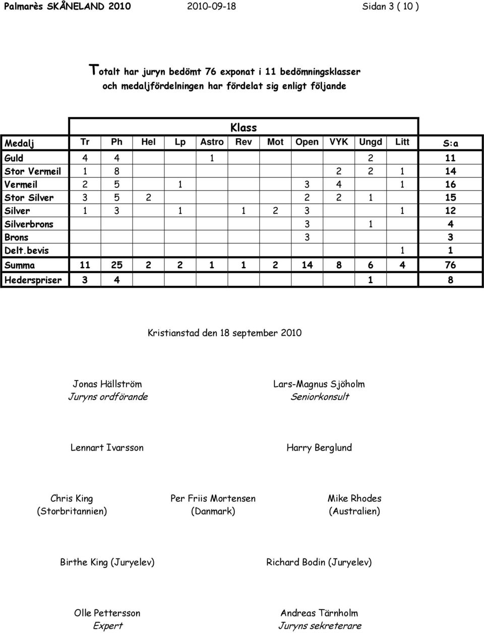 bevis 1 1 Summa 11 25 2 2 1 1 2 14 8 6 4 76 Hederspriser 3 4 1 8 Kristianstad den 18 september 2010 Jonas Hällström Juryns ordförande Lars-Magnus Sjöholm Seniorkonsult Lennart Ivarsson Harry