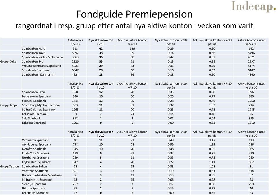 Sparbanken Syd 2926 33 71 0,18 0,38 2997 Sparbanken i Karlshamn 4324 36 0,18 0,50 4360 8/2- Sparbanken Eken 368 17 28