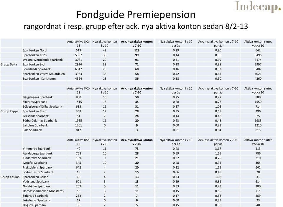 0,38 2997 Sparbanken i Karlshamn 4324 36 0,18 0,50 4360 Skurups Sparbank 1515 35 0,28 0,76 1550 Grupp Kappa