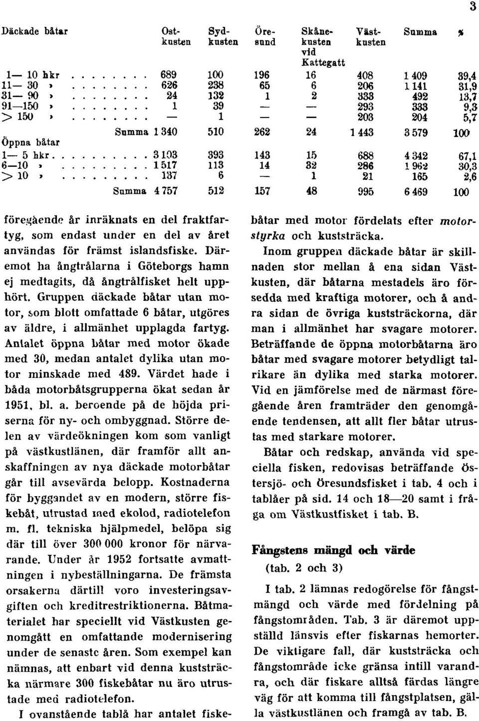 Antalet öppna båtar med motor ökade med 30, medan antalet dylika utan motor minskade med 489. Värdet hade i båda motorbåtsgrupperna ökat sedan år 1951, bl. a. beroende på de höjda priserna för ny- och ombyggnad.