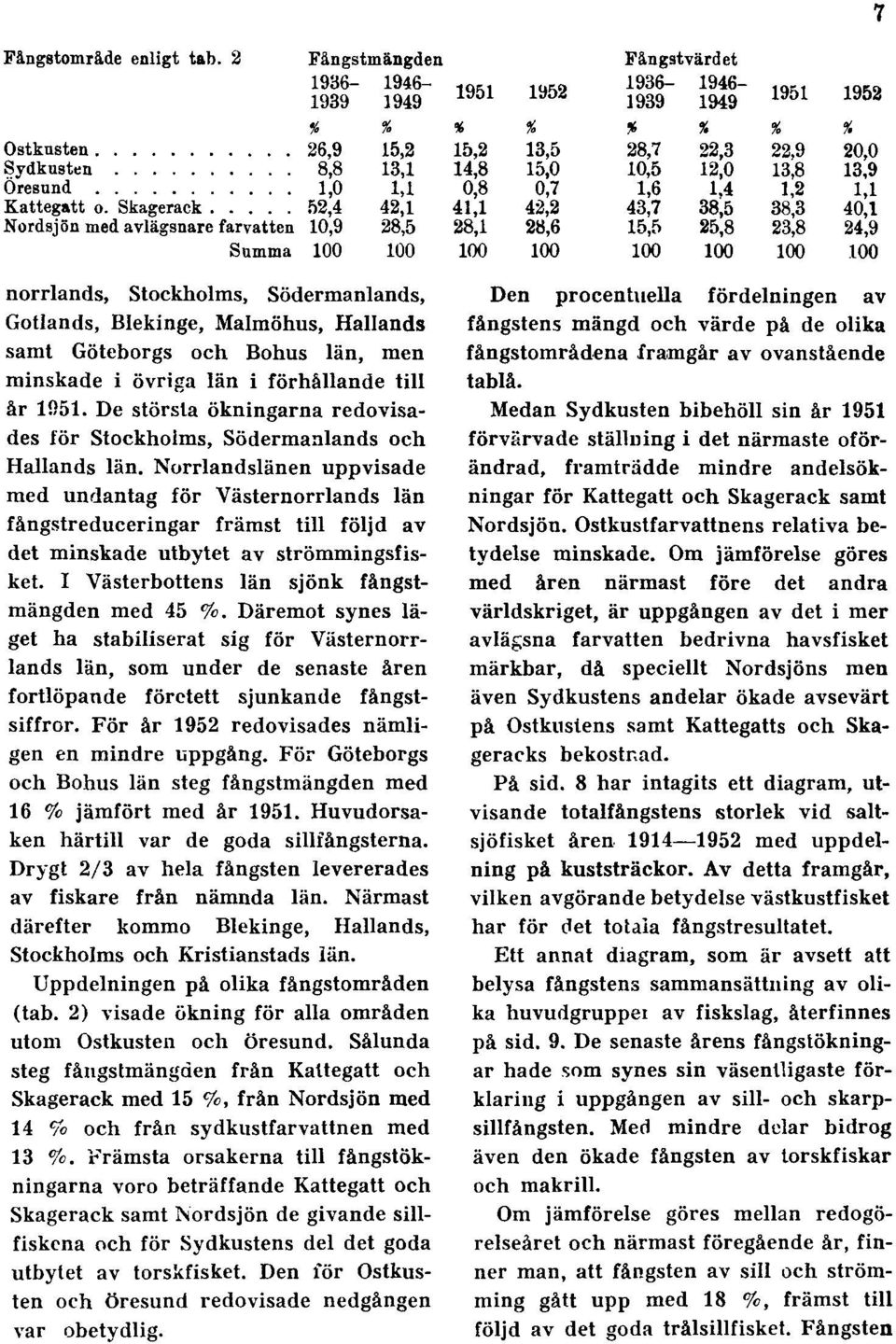 Norrlandslänen uppvisade med undantag för Västernorrlands län fångstreduceringar främst till följd av det minskade utbytet av strömmingsfisket. I Västerbottens län sjönk fångstmängden med 45 %.