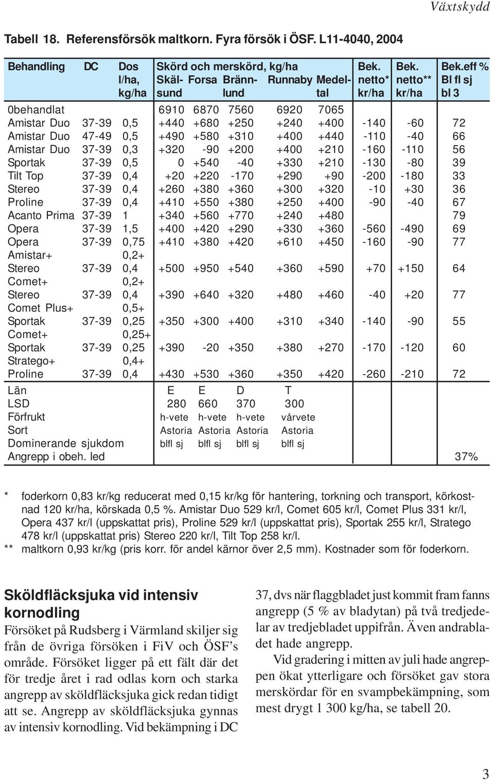 eff % l/ha, Skäl- Forsa Bränn- Runnaby Medel- netto* netto** Bl fl sj kg/ha sund lund tal kr/ha kr/ha bl 3 0behandlat 6910 6870 7560 6920 7065 Amistar Duo 37-39 0,5 +440 +680 +250 +240 +400-140 -60