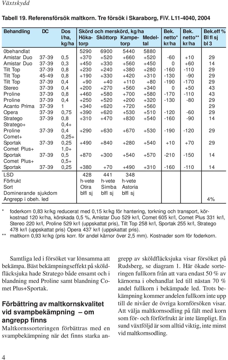 eff % l/ha, Höka- Sköttorp Kampe- Medel- netto* netto** Bl fl sj kg/ha torp torp tal kr/ha kr/ha bl 3 0behandlat 5290 6900 5440 5880 Amistar Duo 37-39 0,5 +370 +520 +660 +520-60 +10 29 Amistar Duo