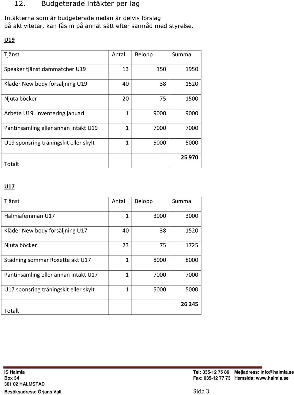 eller annan intäkt U19 1 7000 7000 U19 sponsring träningskit eller skylt 1 5000 5000 25 970 U17 Halmiafemman U17 1 3000 3000 Kläder New body försäljning U17 40 38 1520 Njuta