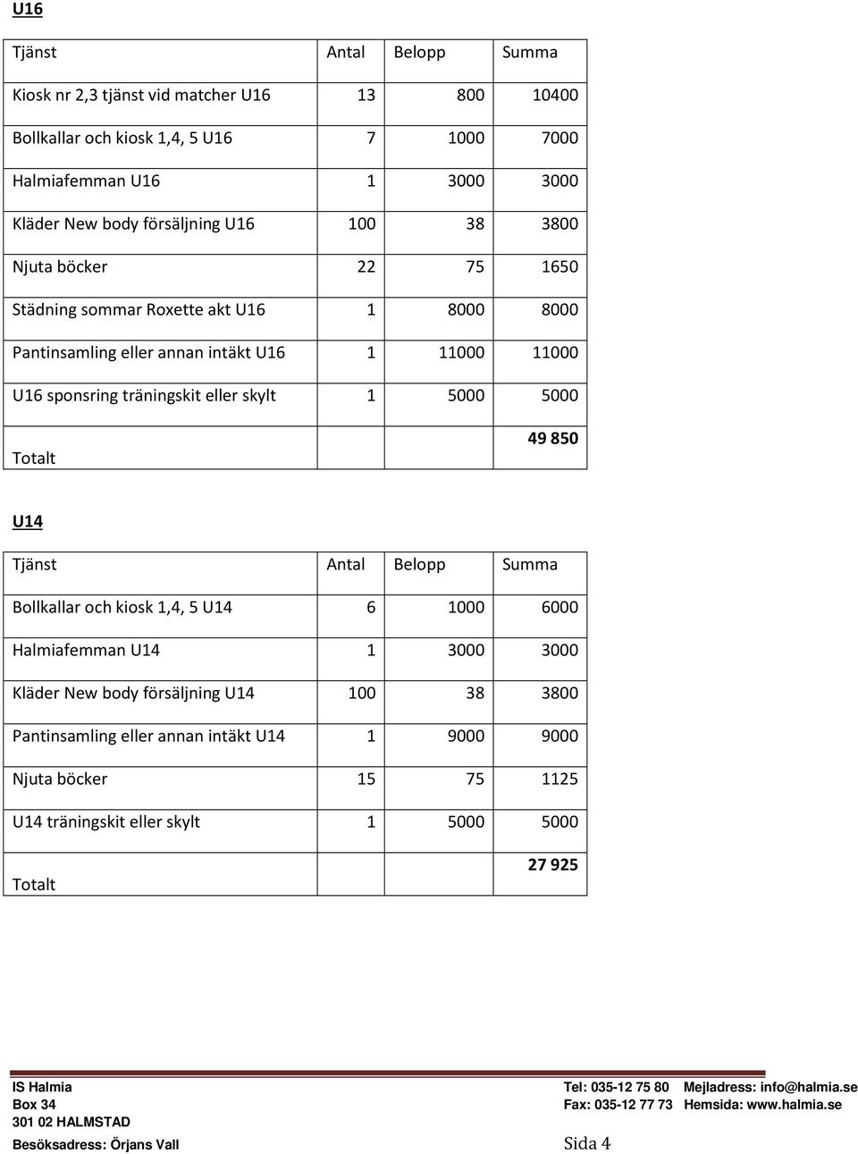 U16 sponsring träningskit eller skylt 1 5000 5000 49 850 U14 Bollkallar och kiosk 1,4, 5 U14 6 1000 6000 Halmiafemman U14 1 3000 3000 Kläder New