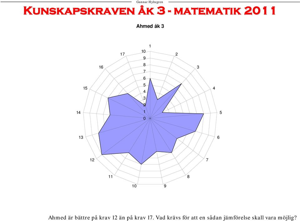 är bättre på krav 2 än på krav 7.