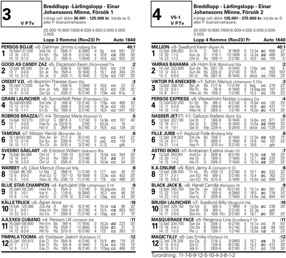 200 Wal H G 26/8-3 4/ 2660 d 3g c c 581 25' 1 13: 16 1-2-3 Eri Wi Ro 5/9-9 2/ 2140 4 16,8 c x 295 30' 14: 10 0-1-2 Aar Da 18/9-5 1/ 2640 3 16,8 c c 552 20' GOOD AS CANDY ZAZ -s5- Oscarsson Kevin (Str