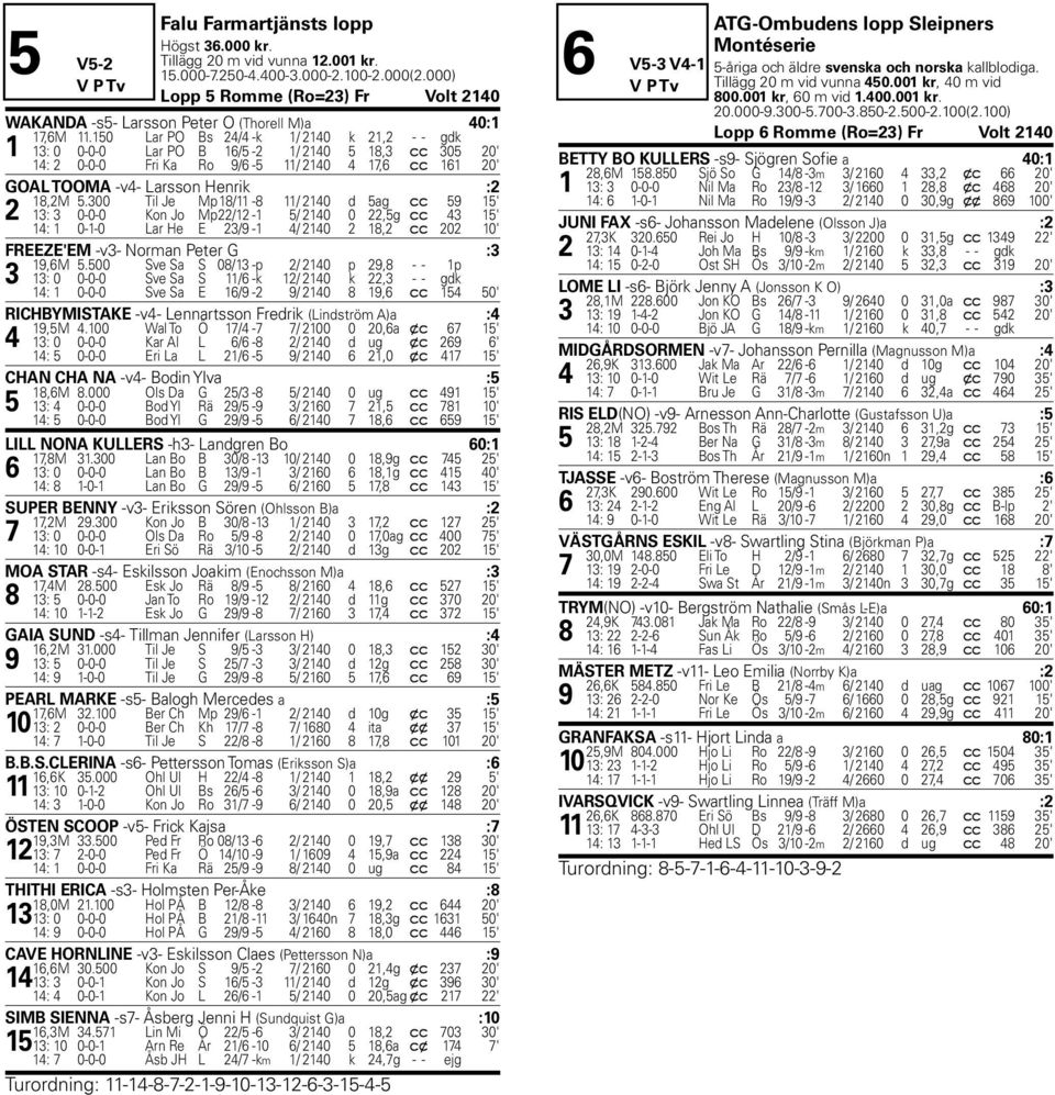 150 Lar PO Bs 24/4 -k 1/ 2140 k 21,2 - - gdk 1 13: 0 0-0-0 Lar PO B 16/5-2 1/ 2140 5 18,3 c c 305 20' Bs 14: 2 0-0-0 Fri Ka Ro 9/6-5 11/ 2140 4 17,6 c c 161 20' GOAL TOOMA -v4- Larsson Henrik :2