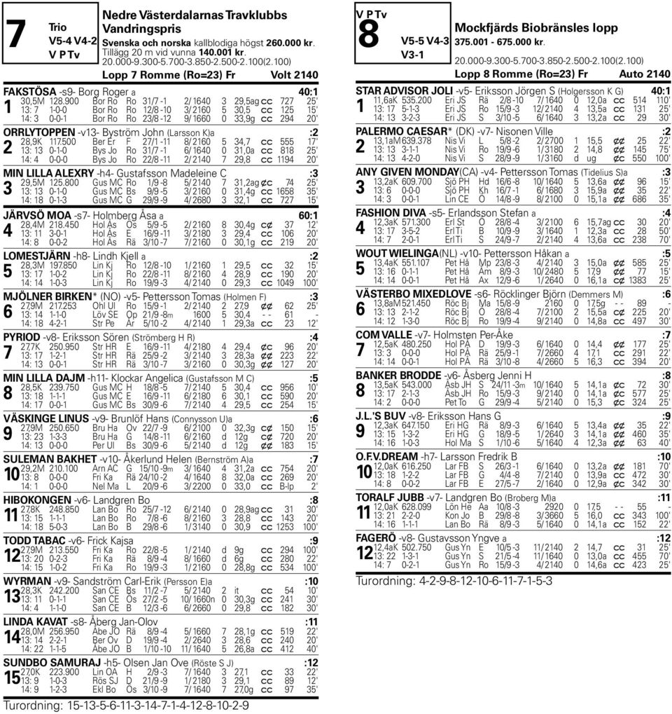 900 Bor Ro Ro 31/7-1 2/ 1640 3 29,5ag c c 727 25' 1 13: 7 1-0-0 Bor Ro Ro 12/8-10 3/ 2160 5 30,5 c c 125 15' 14: 3 0-0-1 Bor Ro Ro 23/8-12 9/ 1660 0 33,9g c c 294 20' ORRLYTOPPEN -v13- Bystr m John