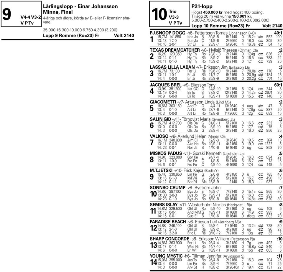 000) Lopp 10 Romme (Ro=23) Fr Volt 2140 P.J.SNOOP DOGG -h6- Pettersson Tomas (Johansson B-O) 40:1 15,7M 141.