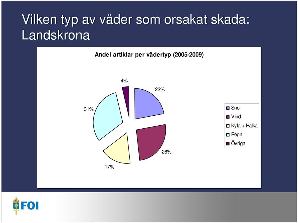 per vädertyp (2005-2009) 4% 22% 31%