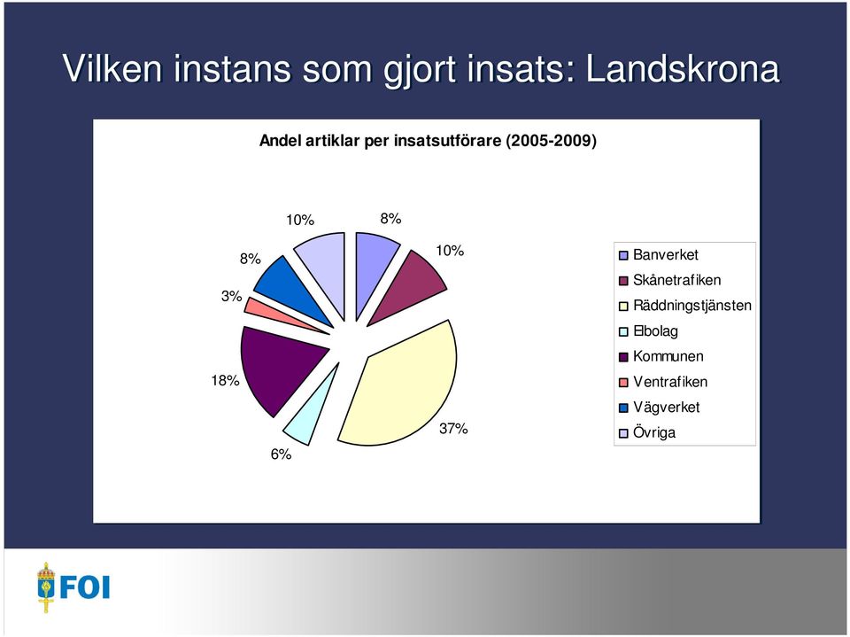 3% 18% 6% 10% 37% Banverket Skånetrafiken