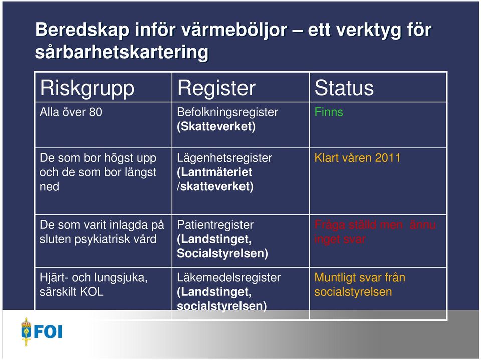 Klart våren 2011 De som varit inlagda på sluten psykiatrisk vård Hjärt- och lungsjuka, särskilt KOL Patientregister