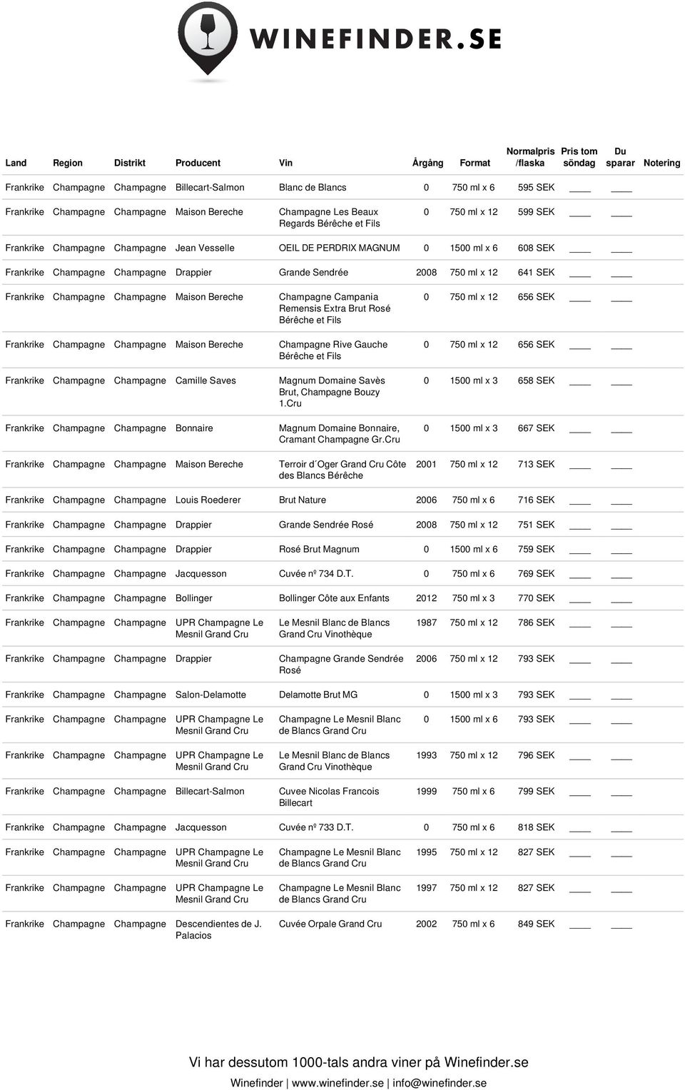 Campania Remensis Extra Brut Rosé Bérêche et Fils Champagne Rive Gauche Bérêche et Fils Magnum Domaine Savès Brut, Champagne Bouzy 1.Cru Magnum Domaine Bonnaire, Cramant Champagne Gr.